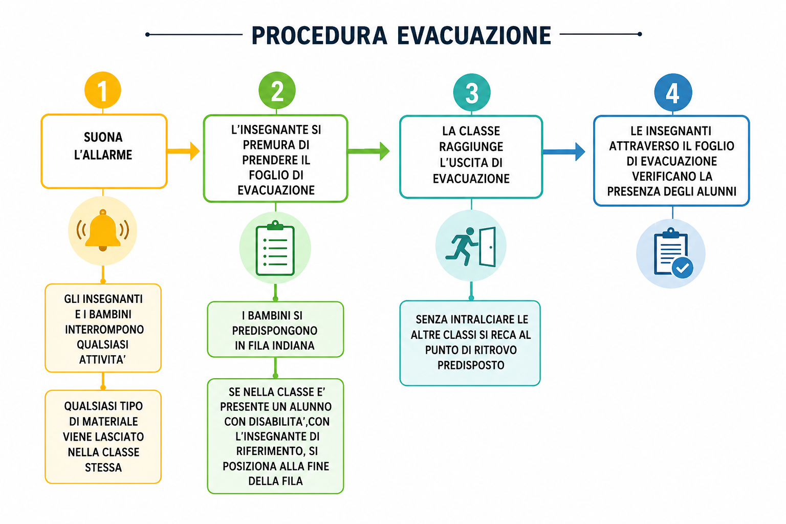 Procedura evacuazione